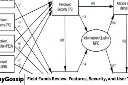 Field Funds Review: Features, Security, and User Trust
