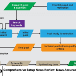 Comprehensive Setup News Review: News Accuracy, Insight, and Worth