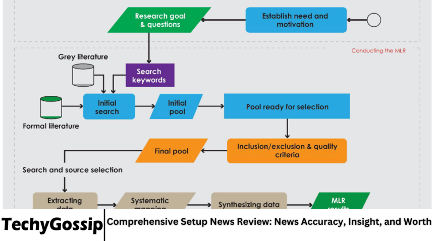 Comprehensive Setup News Review: News Accuracy, Insight, and Worth